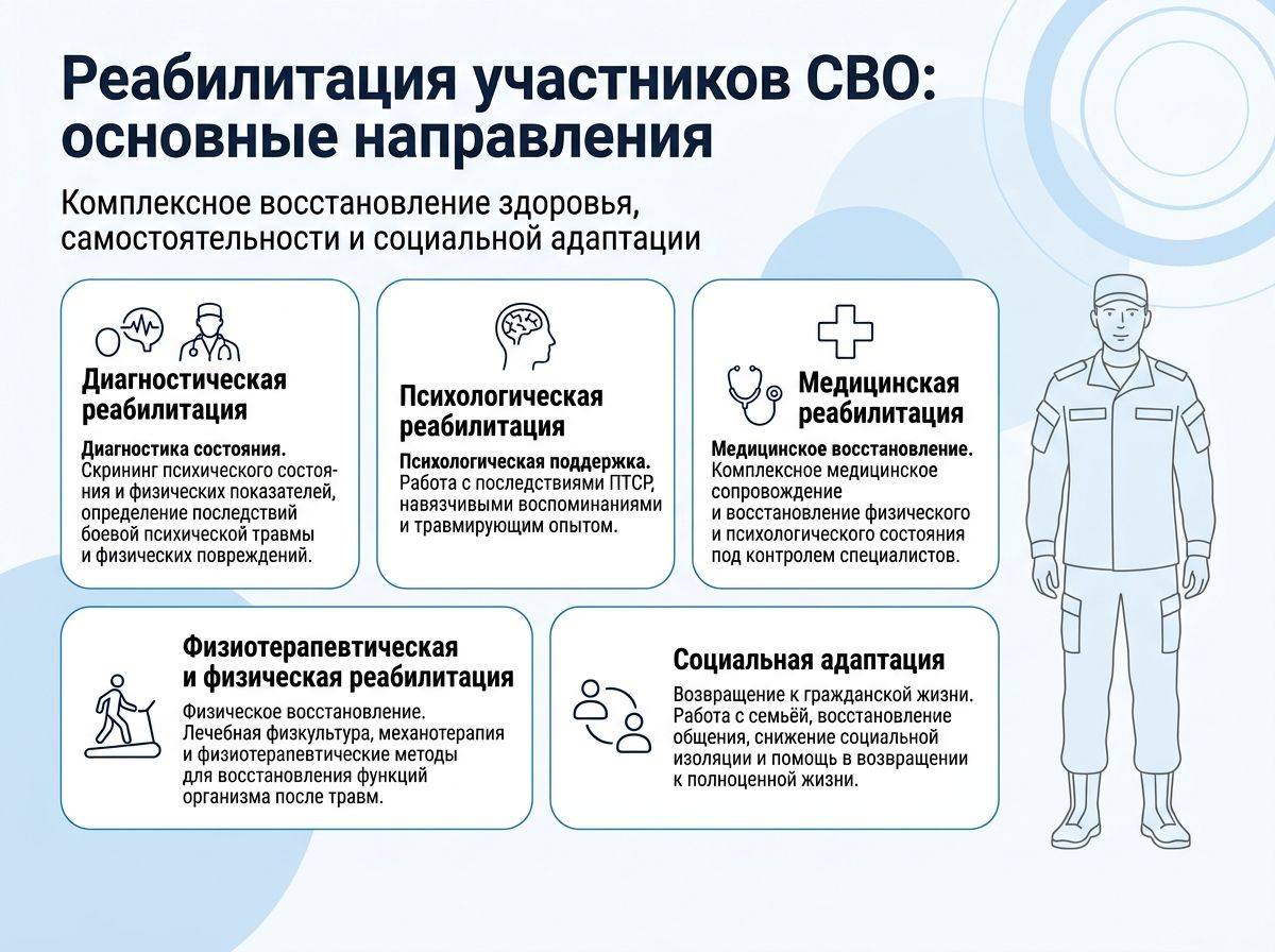 Реабилитация участников СВО в Мурино инфографика